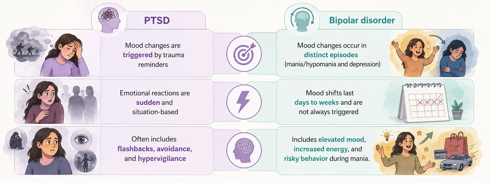 Comparison infographic showing PTSD vs bipolar disorder: PTSD mood changes triggered by trauma reminders with intrusion, avoidance, and hypervigilance; bipolar disorder shows episodic mood swings including mania, hypomania, depression, and increased energy with risky behavior, in a pastel medical illustration style.