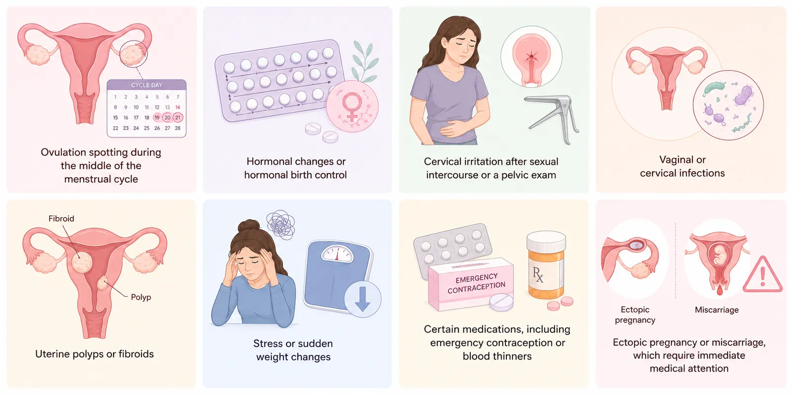 Spotting can occur for many reasons besides implantation bleeding. From ovulation and hormonal changes to infections, fibroids, medications, or more serious conditions like ectopic pregnancy, understanding the possible causes can help you know when it's normal and when it's time to seek medical care.