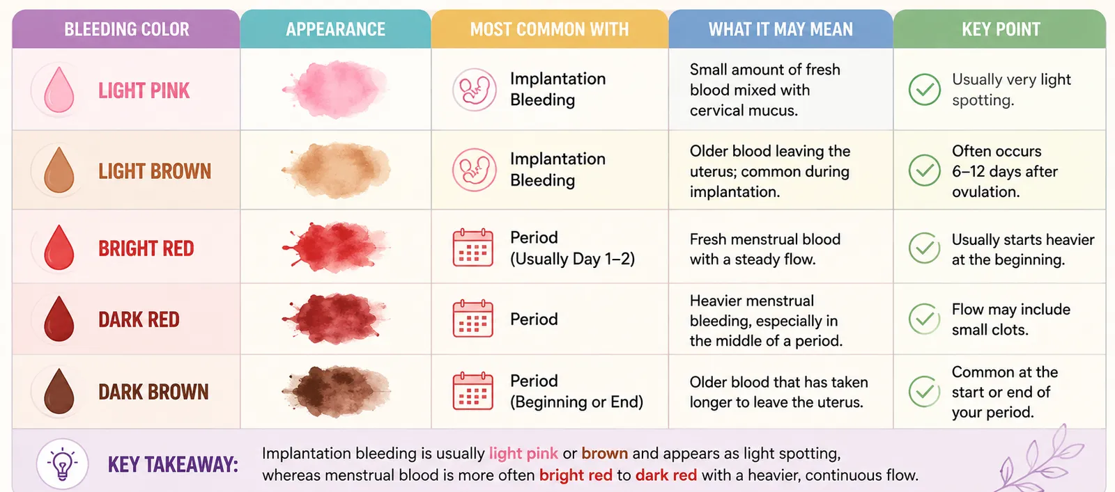 Comparison chart showing implantation bleeding vs. period blood color, including light pink, light brown, bright red, dark red, and dark brown, with explanations of appearance, timing, flow, and what each color may indicate.